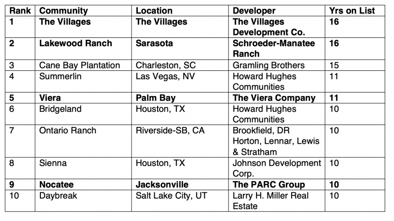 Communities with 10+ years on JBREC's annual rankings